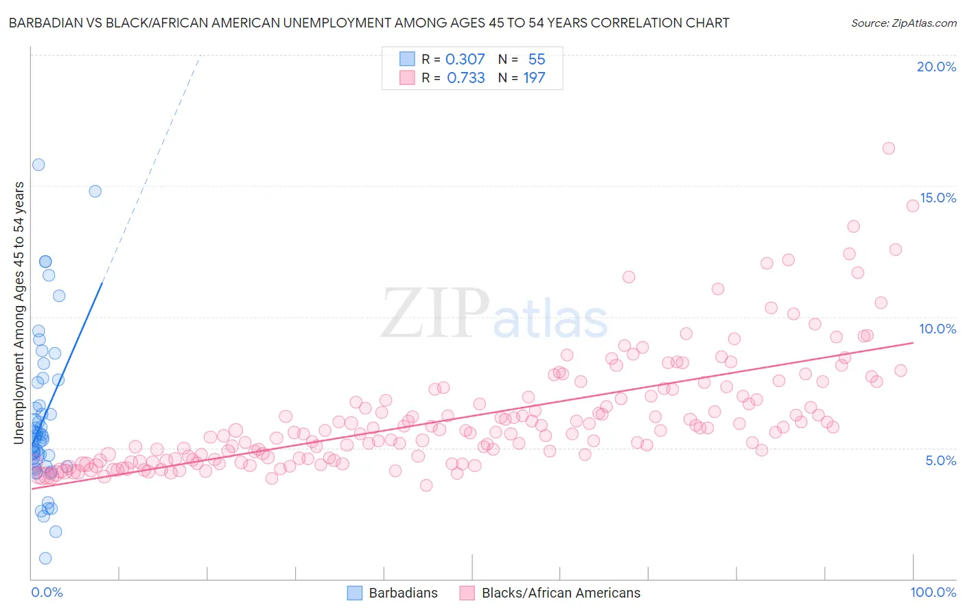 Barbadian vs Black/African American Unemployment Among Ages 45 to 54 years