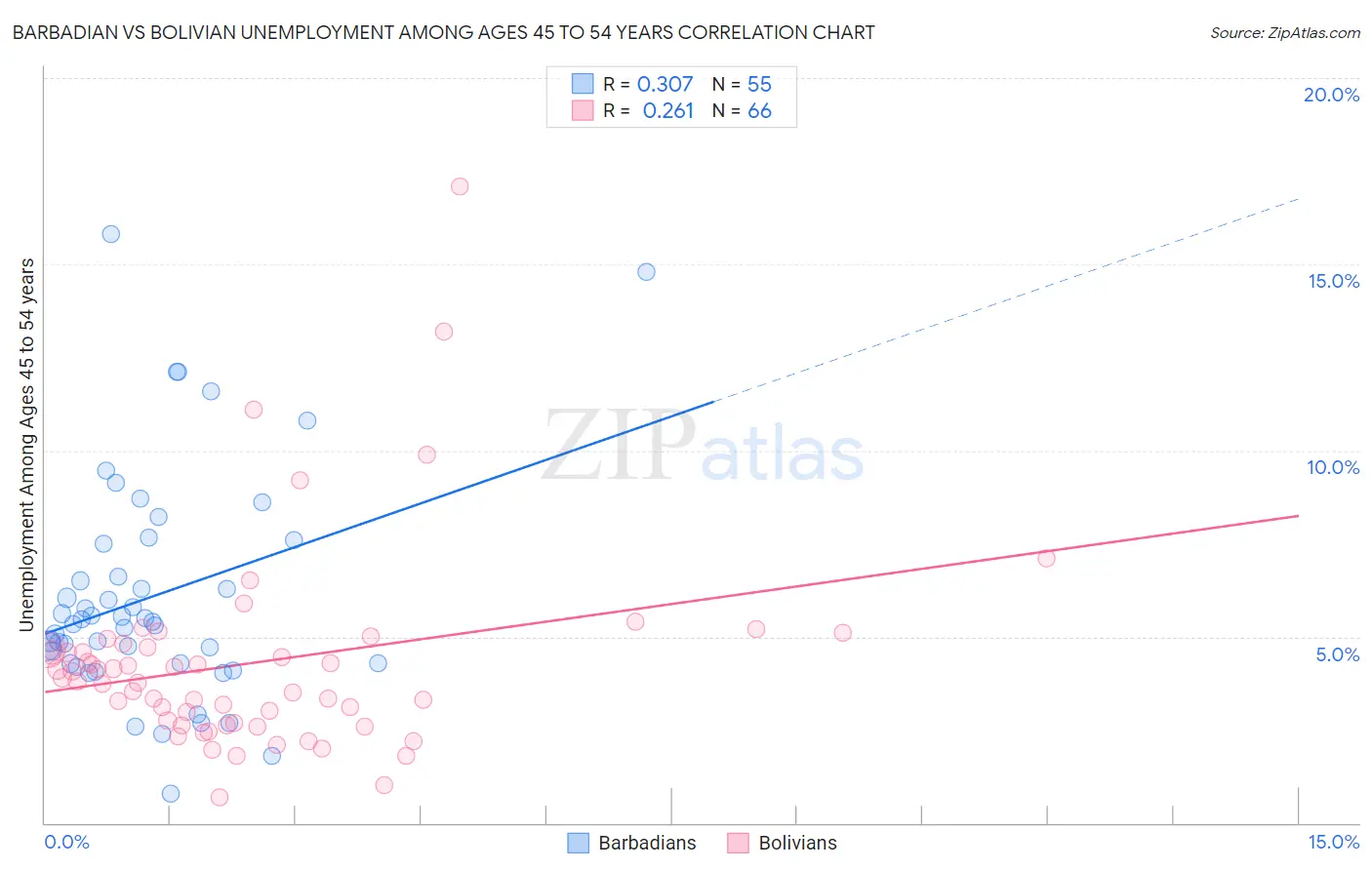 Barbadian vs Bolivian Unemployment Among Ages 45 to 54 years