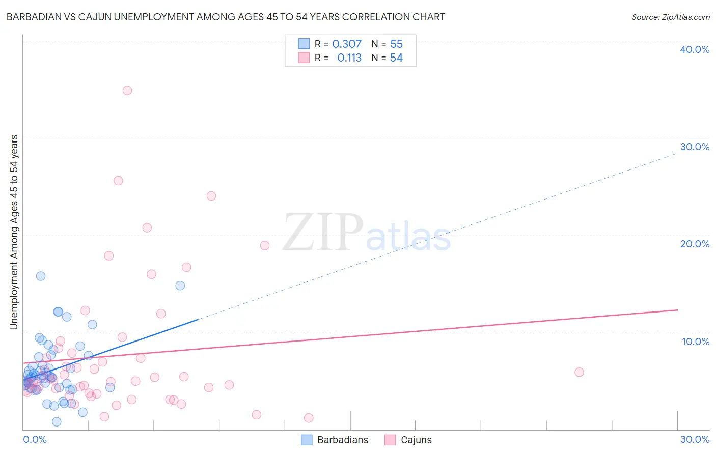 Barbadian vs Cajun Unemployment Among Ages 45 to 54 years