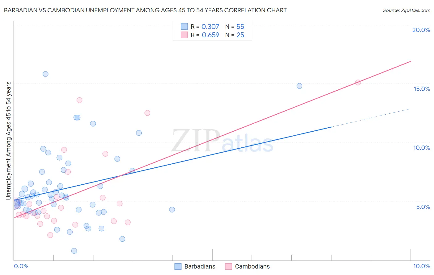 Barbadian vs Cambodian Unemployment Among Ages 45 to 54 years