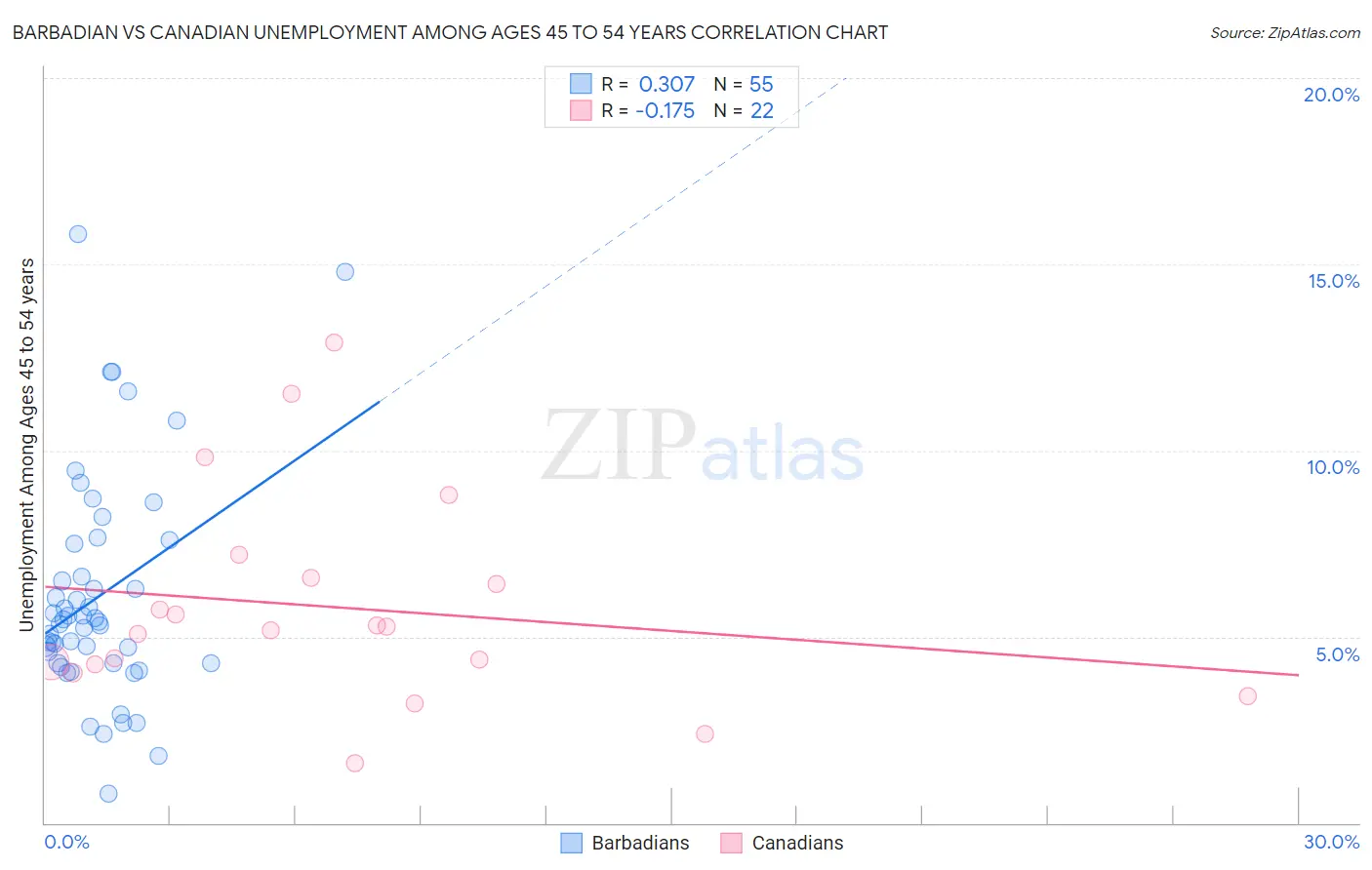 Barbadian vs Canadian Unemployment Among Ages 45 to 54 years