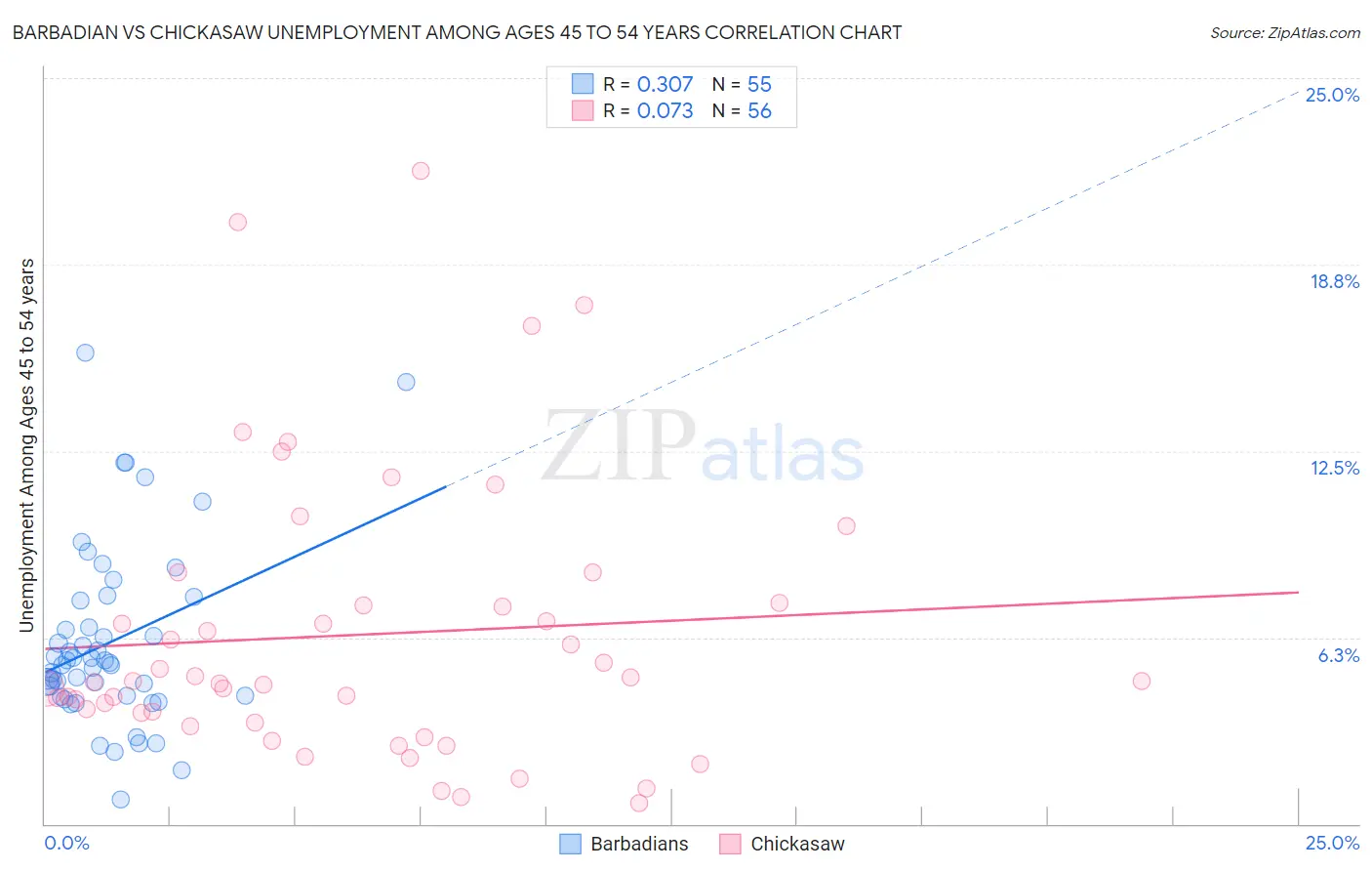 Barbadian vs Chickasaw Unemployment Among Ages 45 to 54 years