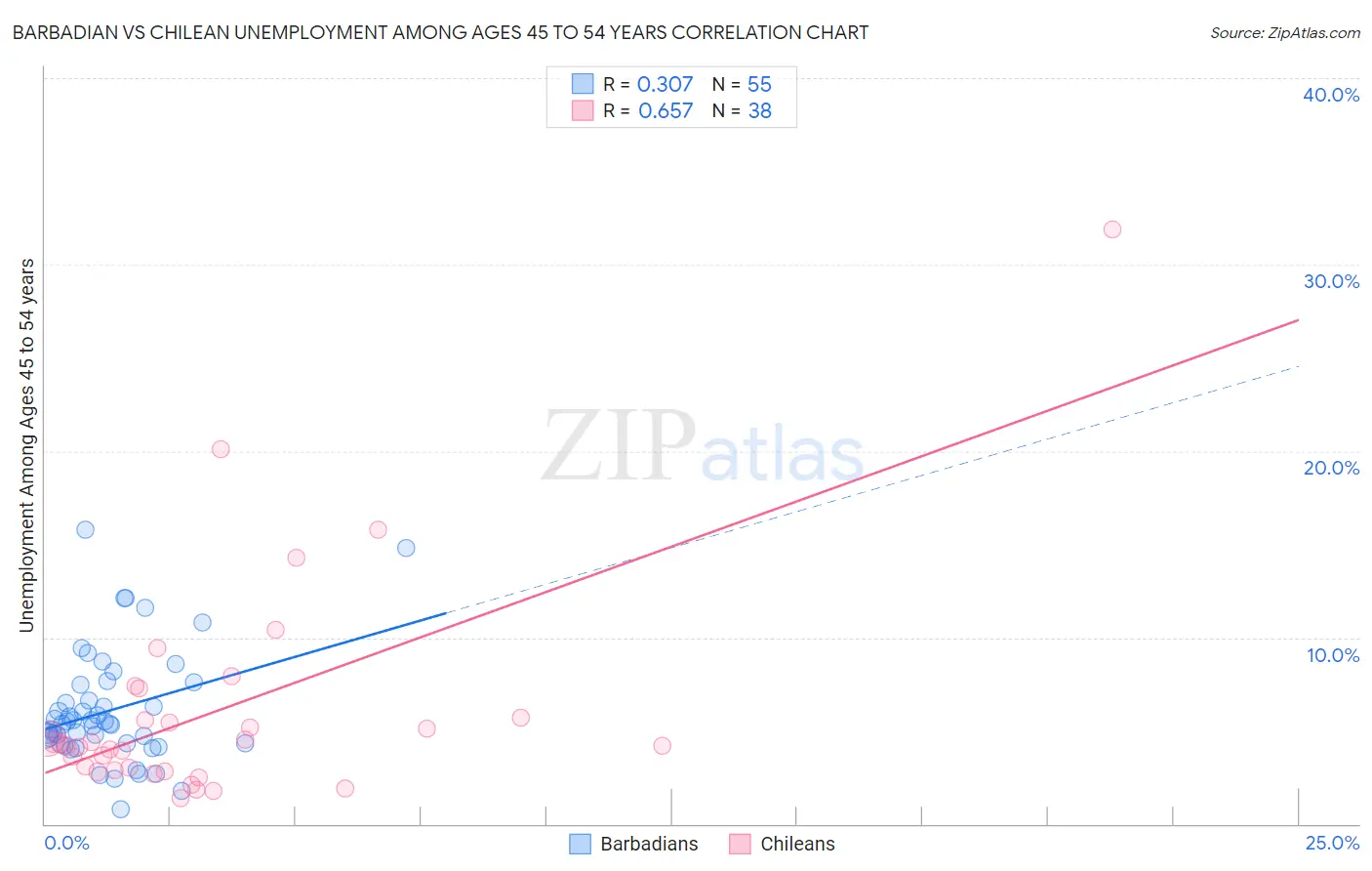 Barbadian vs Chilean Unemployment Among Ages 45 to 54 years