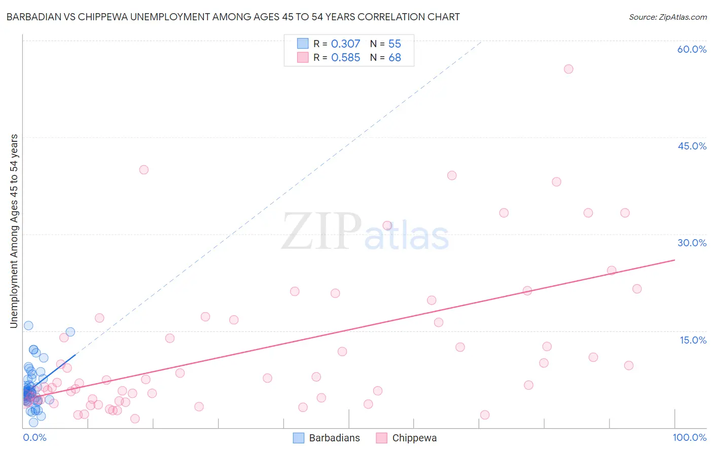 Barbadian vs Chippewa Unemployment Among Ages 45 to 54 years