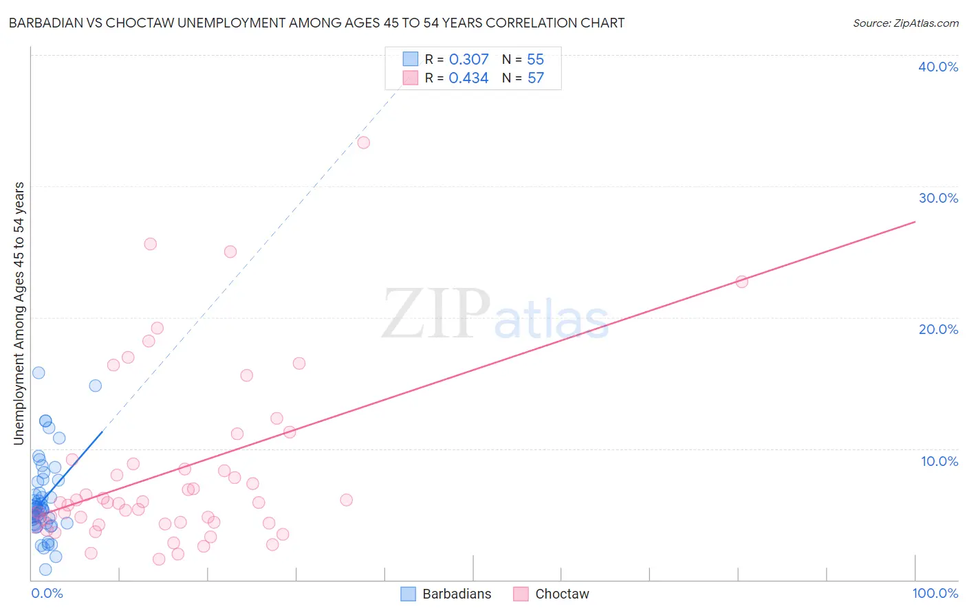 Barbadian vs Choctaw Unemployment Among Ages 45 to 54 years