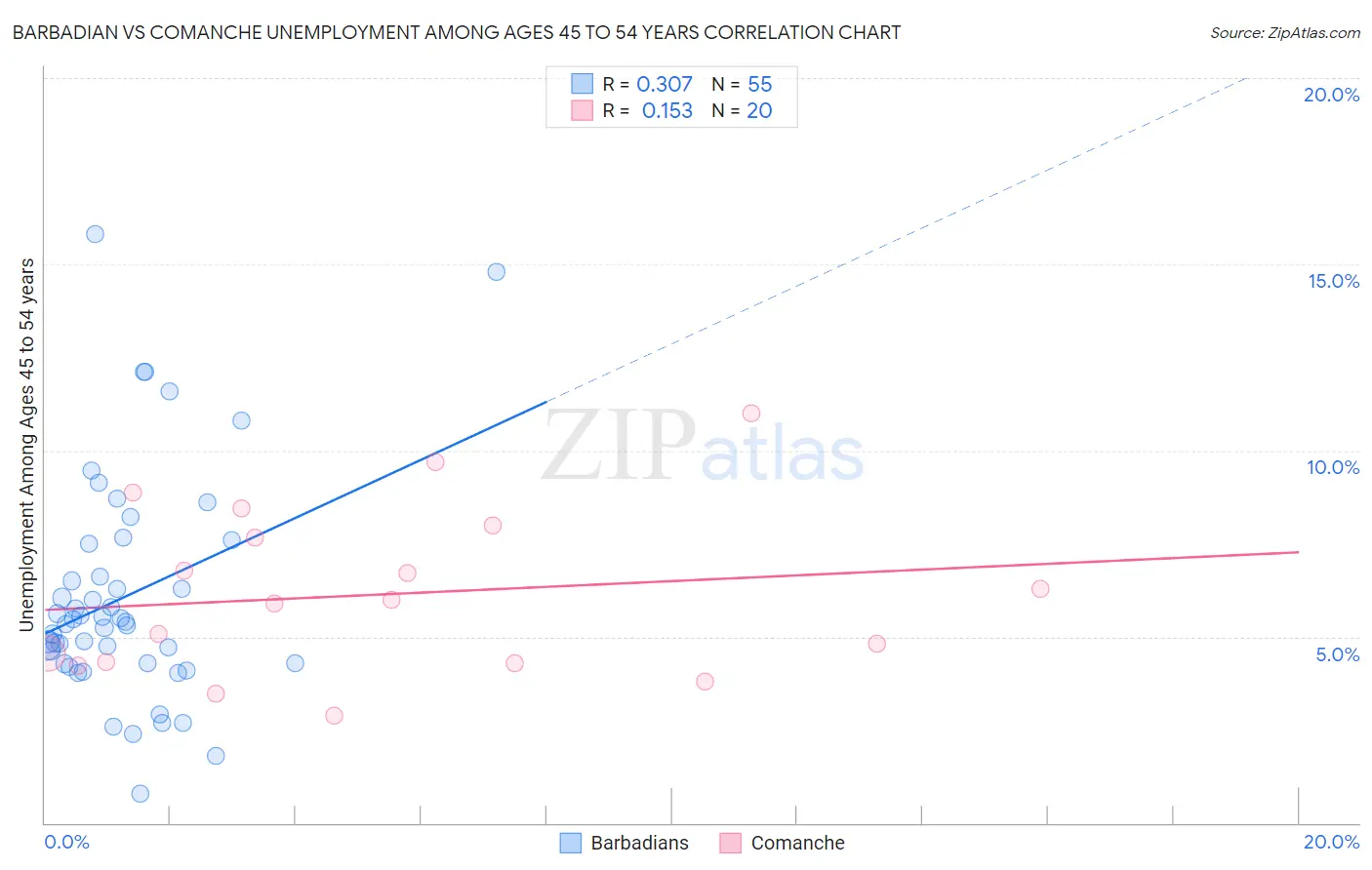 Barbadian vs Comanche Unemployment Among Ages 45 to 54 years