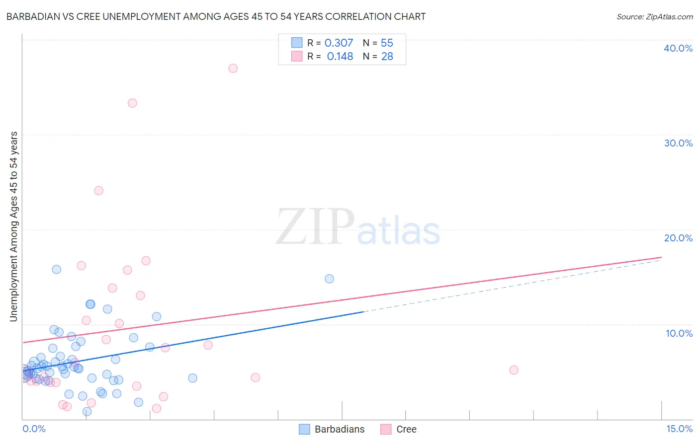Barbadian vs Cree Unemployment Among Ages 45 to 54 years