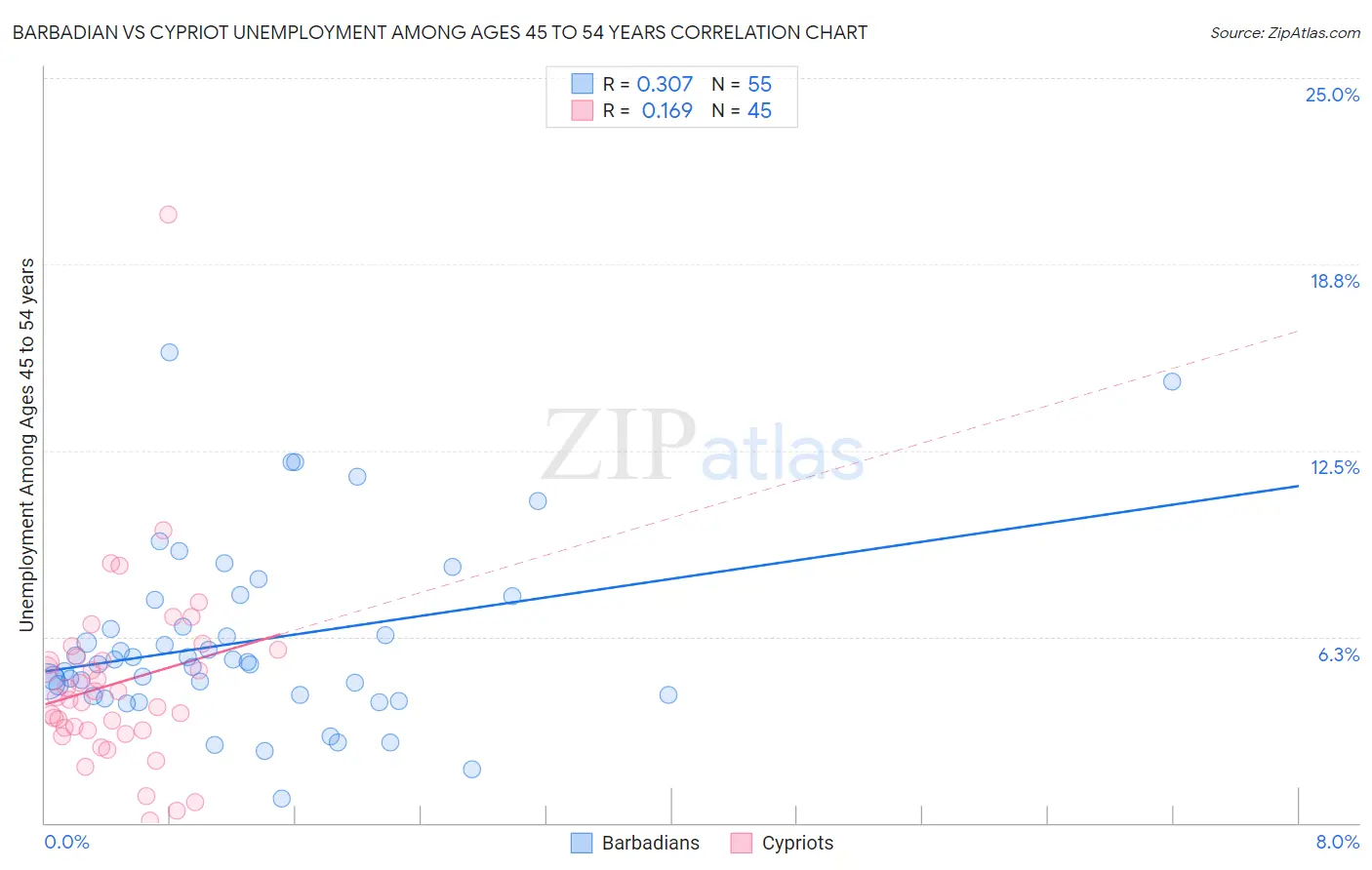 Barbadian vs Cypriot Unemployment Among Ages 45 to 54 years