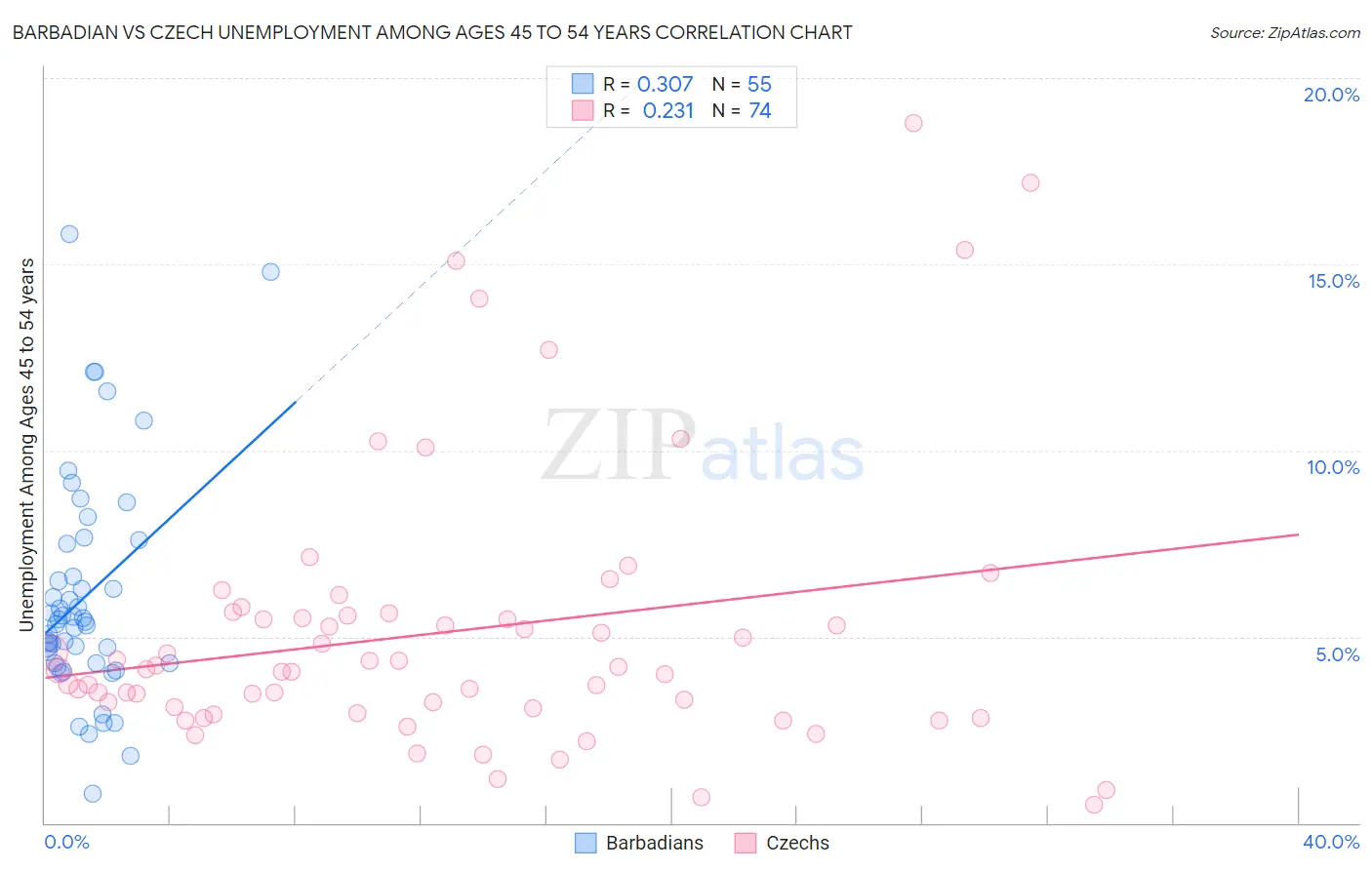 Barbadian vs Czech Unemployment Among Ages 45 to 54 years