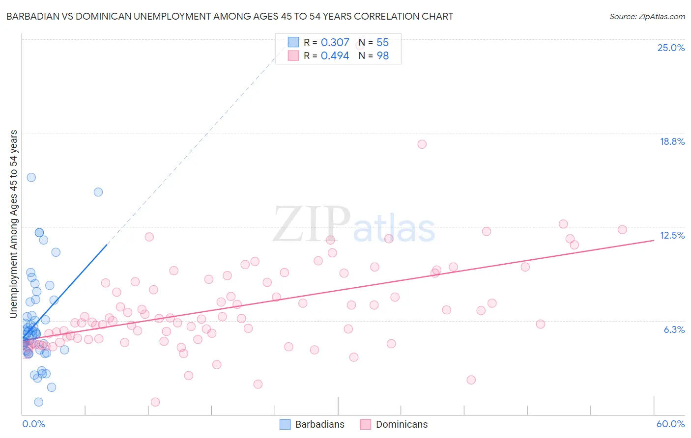Barbadian vs Dominican Unemployment Among Ages 45 to 54 years
