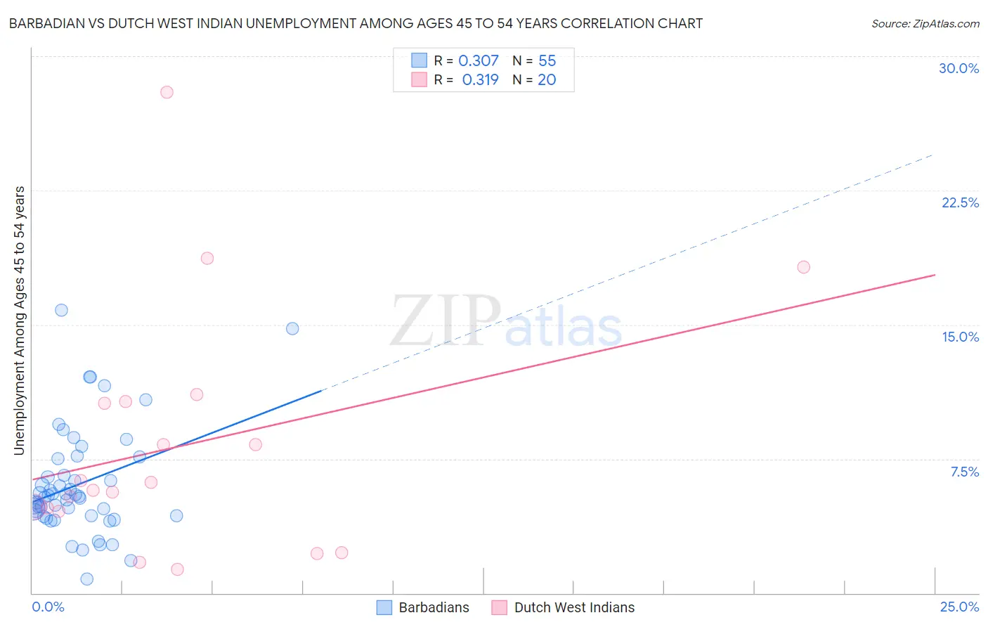 Barbadian vs Dutch West Indian Unemployment Among Ages 45 to 54 years