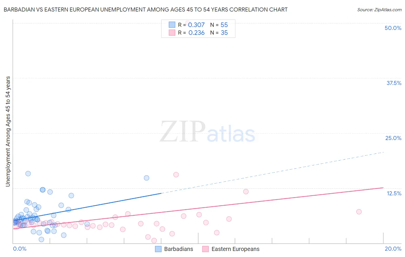 Barbadian vs Eastern European Unemployment Among Ages 45 to 54 years
