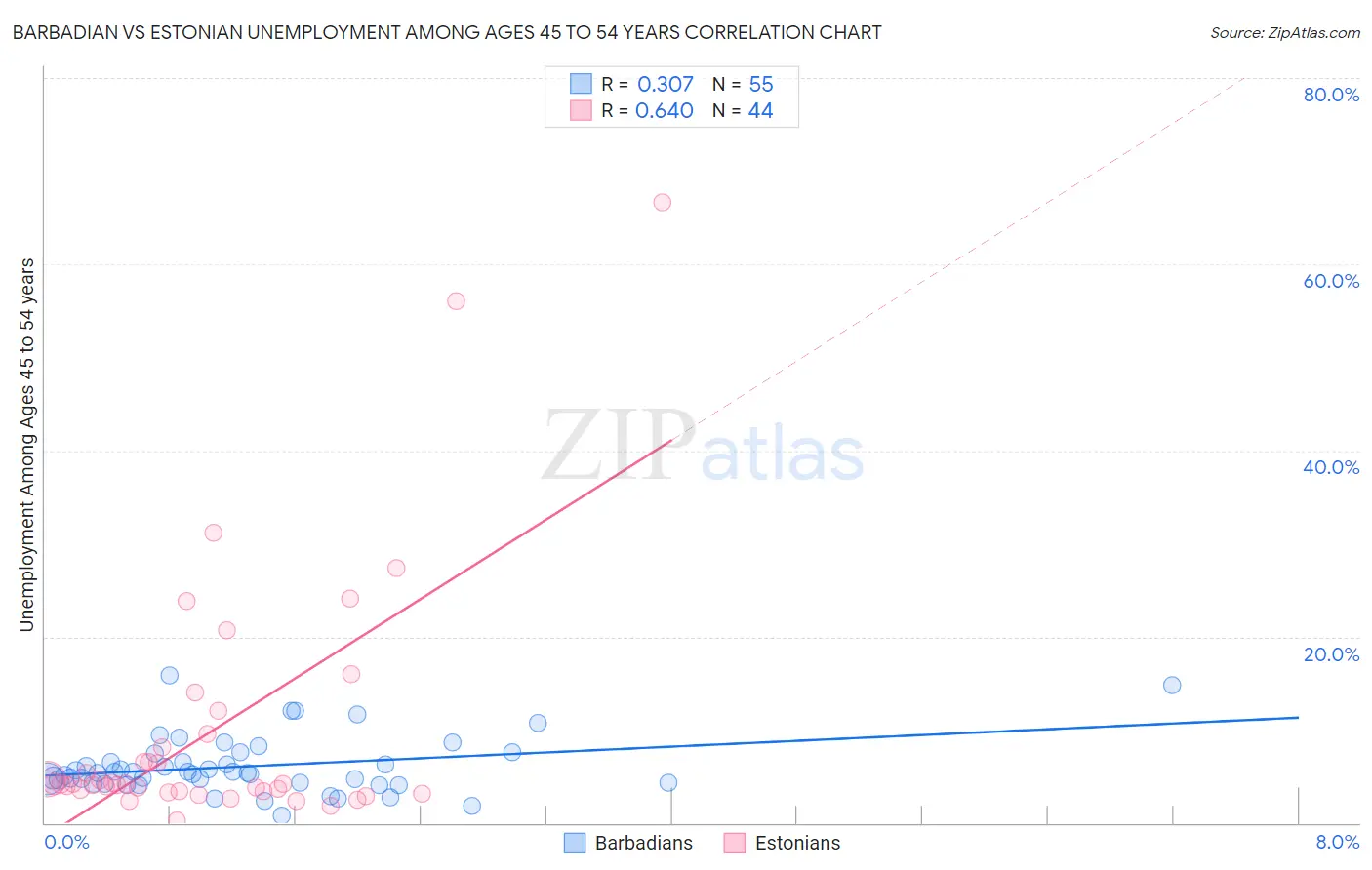Barbadian vs Estonian Unemployment Among Ages 45 to 54 years