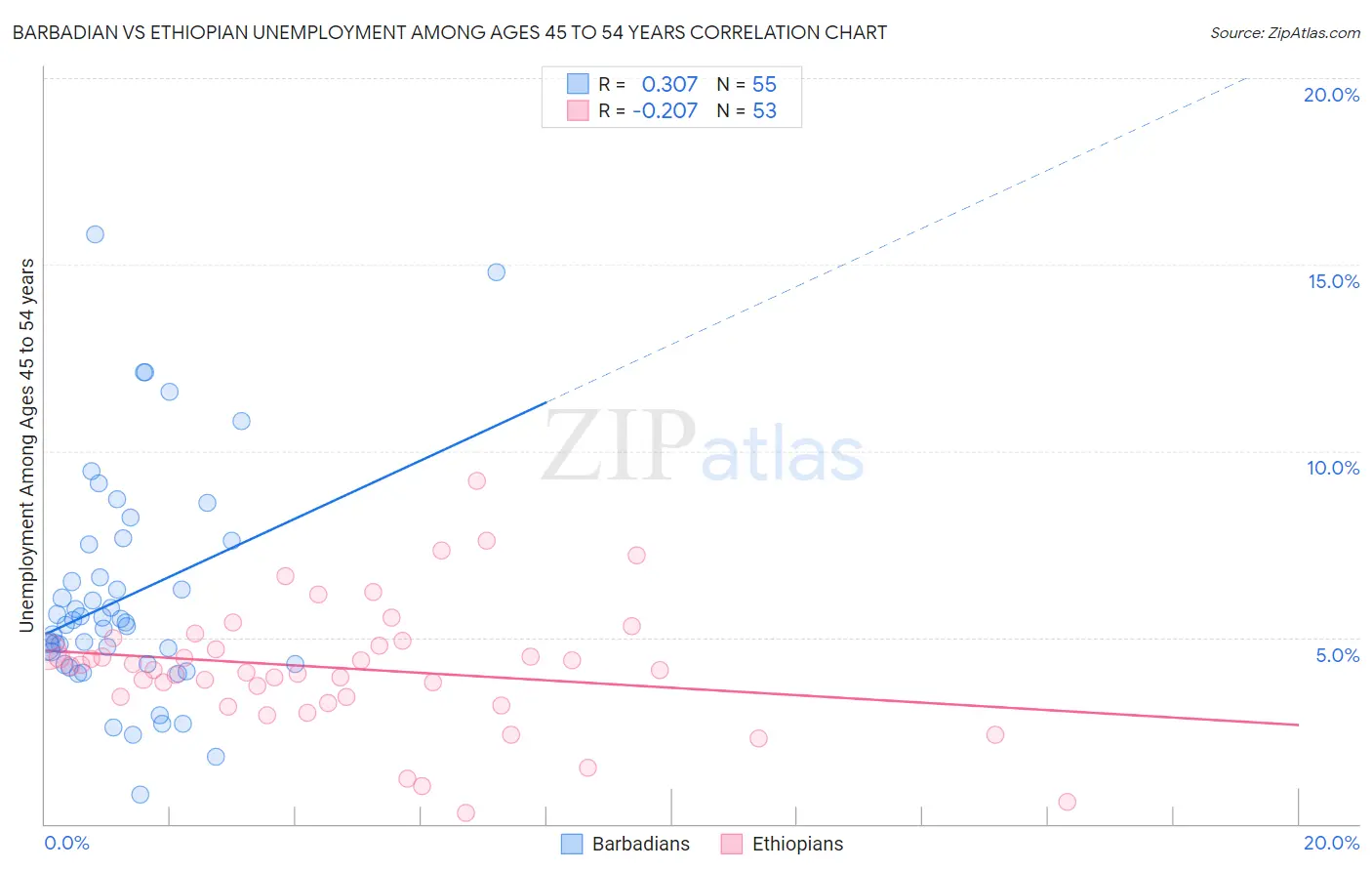 Barbadian vs Ethiopian Unemployment Among Ages 45 to 54 years