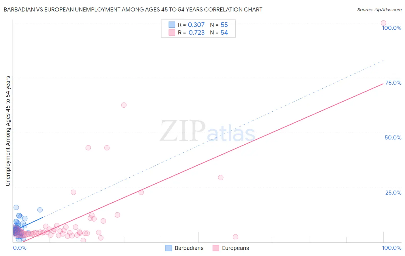 Barbadian vs European Unemployment Among Ages 45 to 54 years