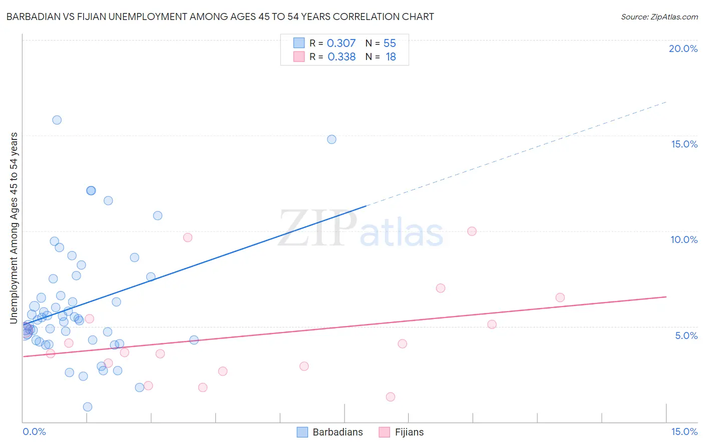 Barbadian vs Fijian Unemployment Among Ages 45 to 54 years