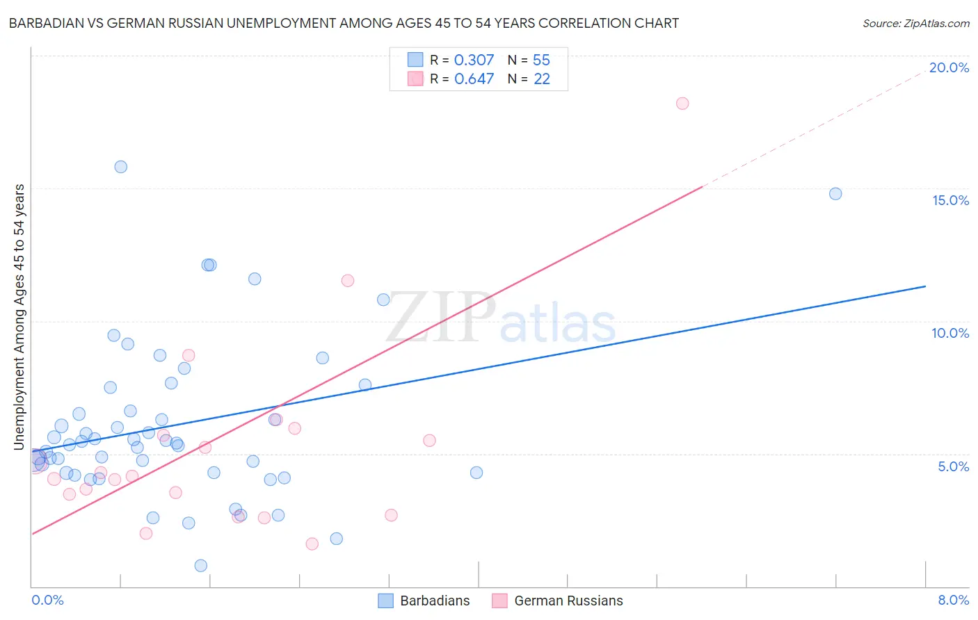 Barbadian vs German Russian Unemployment Among Ages 45 to 54 years