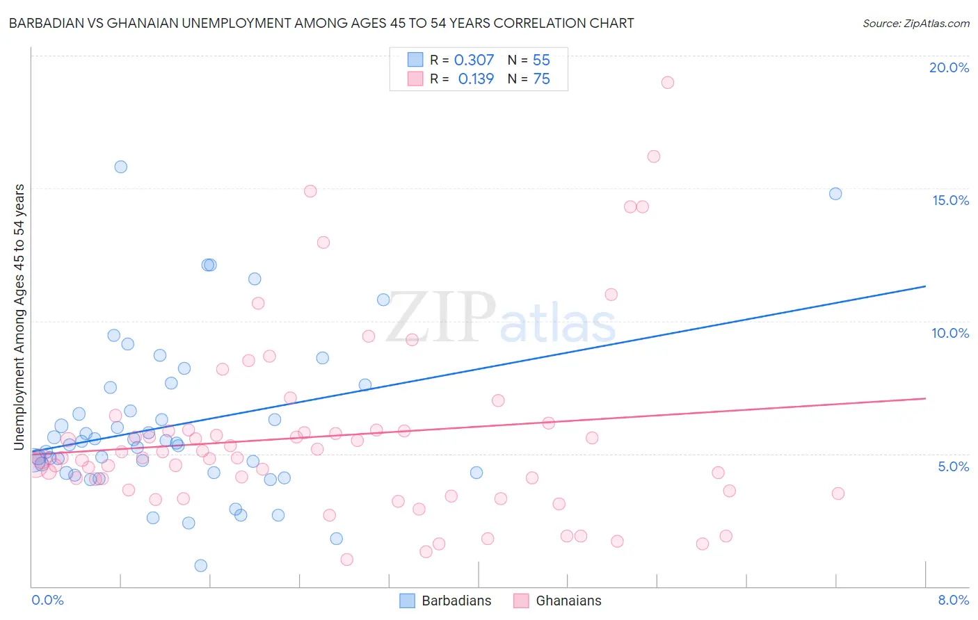 Barbadian vs Ghanaian Unemployment Among Ages 45 to 54 years