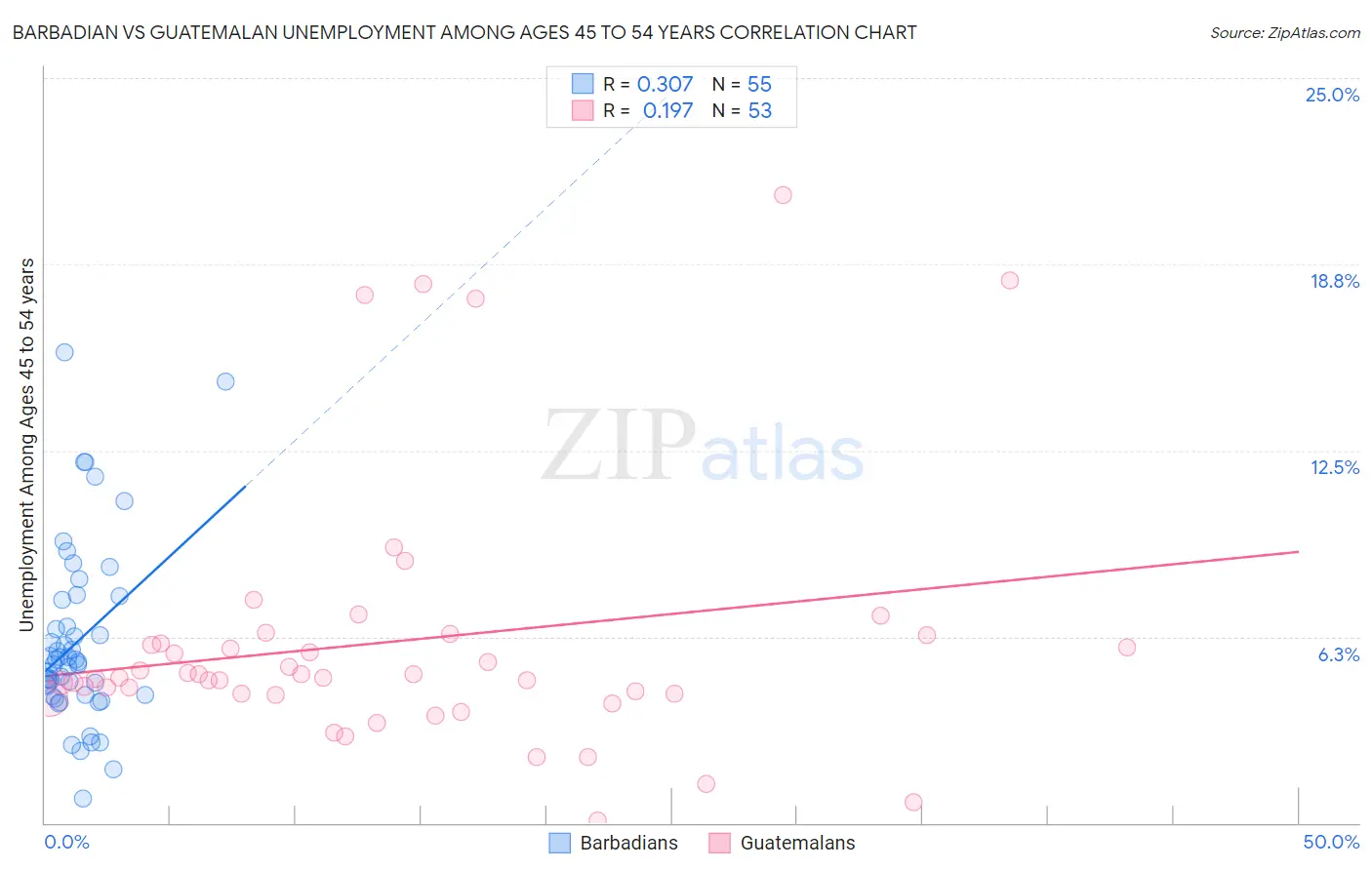 Barbadian vs Guatemalan Unemployment Among Ages 45 to 54 years