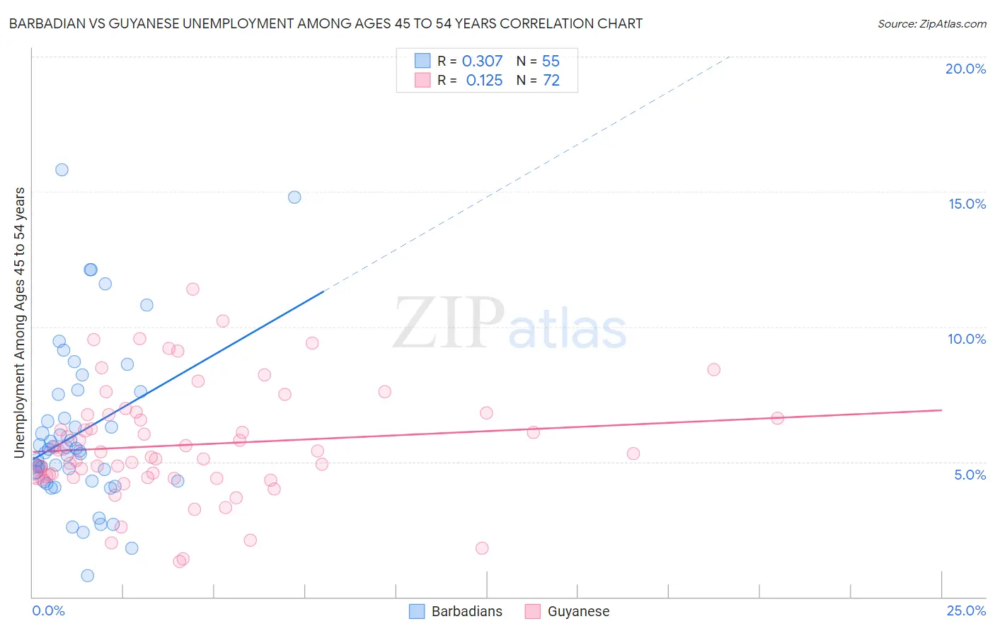 Barbadian vs Guyanese Unemployment Among Ages 45 to 54 years