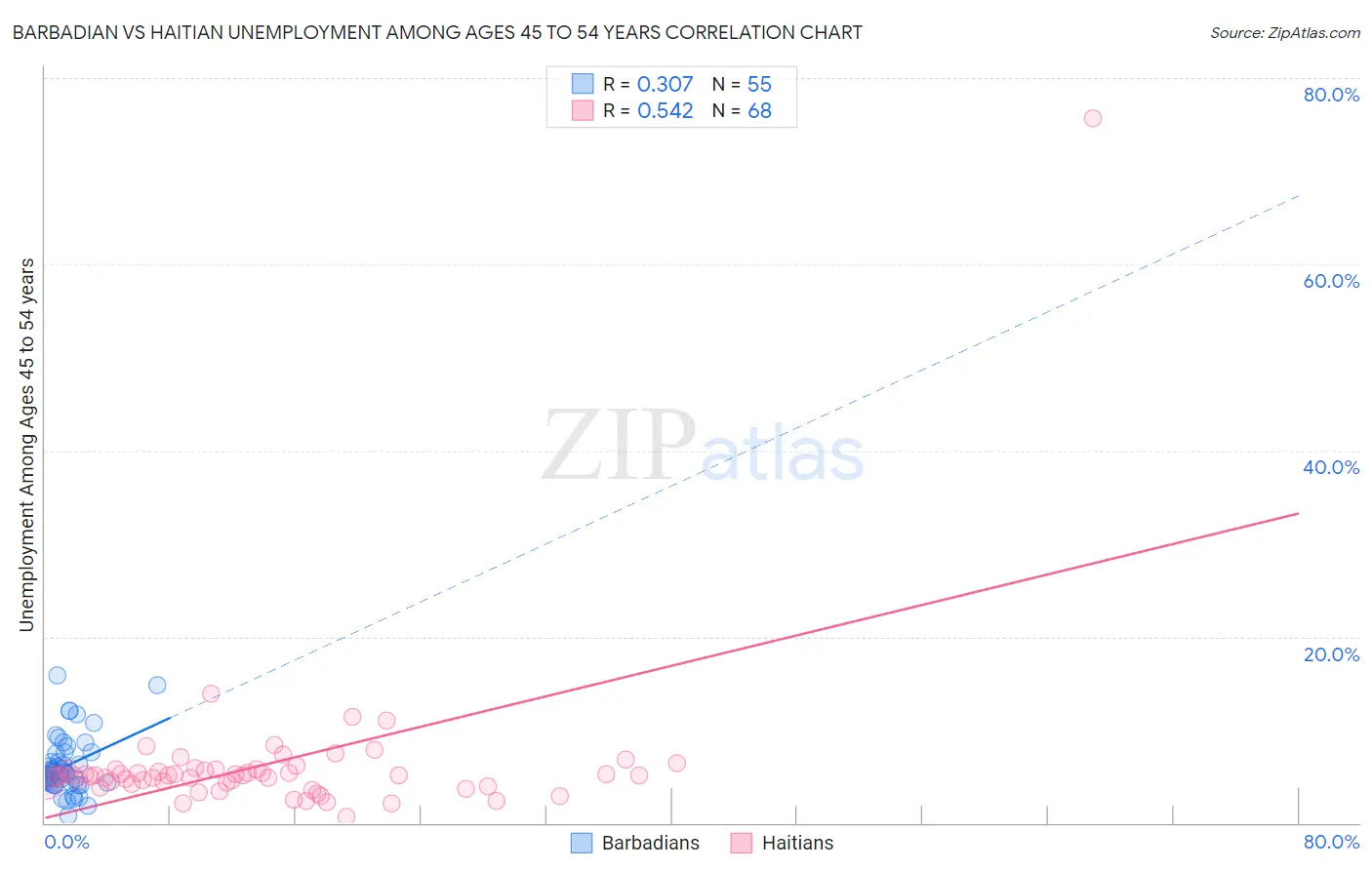 Barbadian vs Haitian Unemployment Among Ages 45 to 54 years