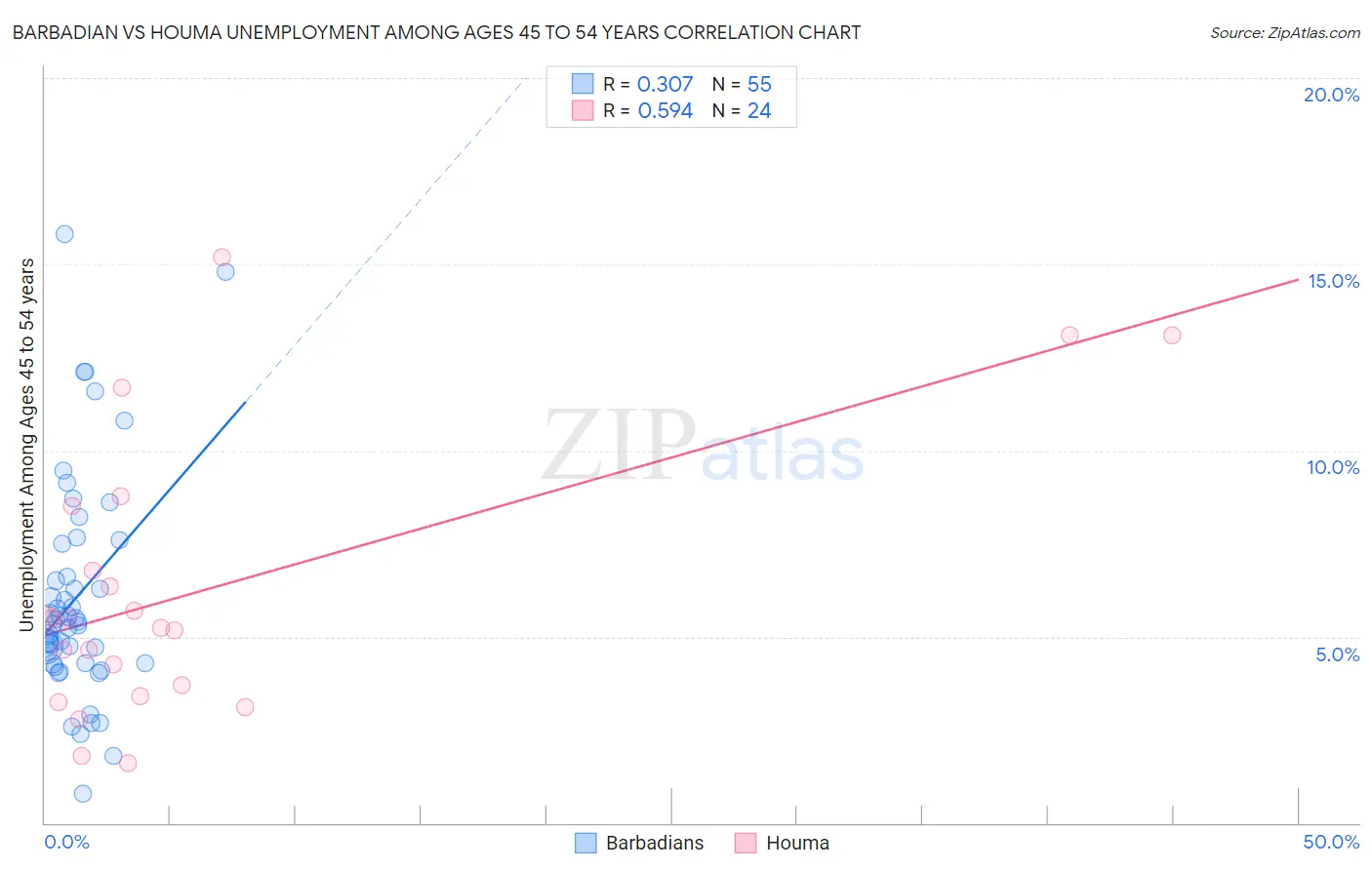 Barbadian vs Houma Unemployment Among Ages 45 to 54 years