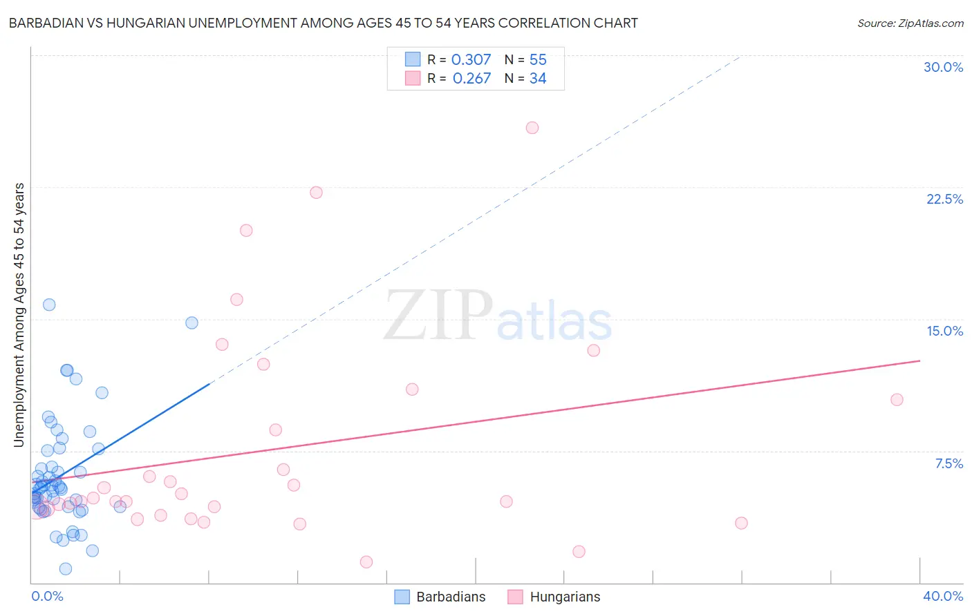 Barbadian vs Hungarian Unemployment Among Ages 45 to 54 years