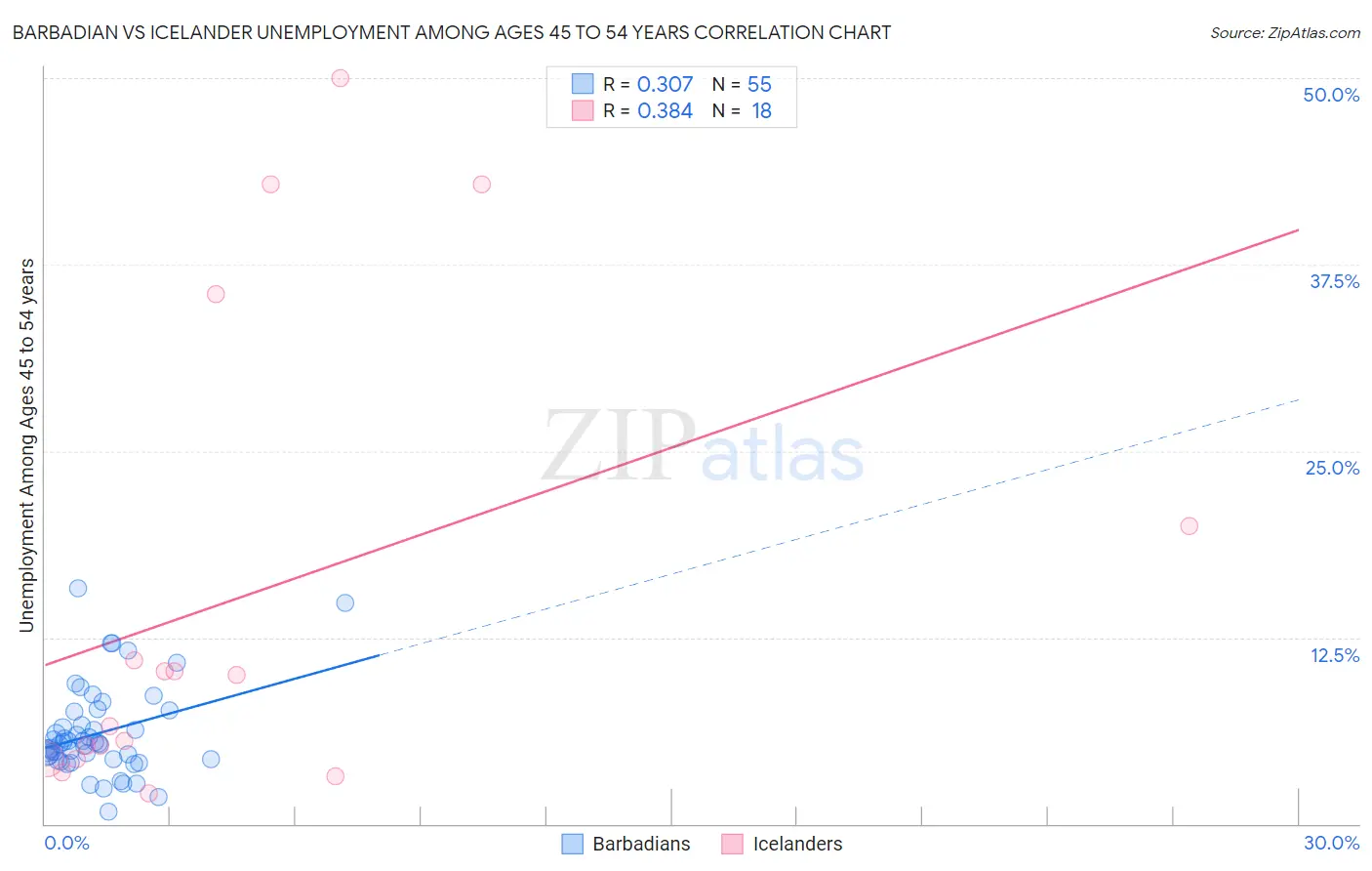 Barbadian vs Icelander Unemployment Among Ages 45 to 54 years