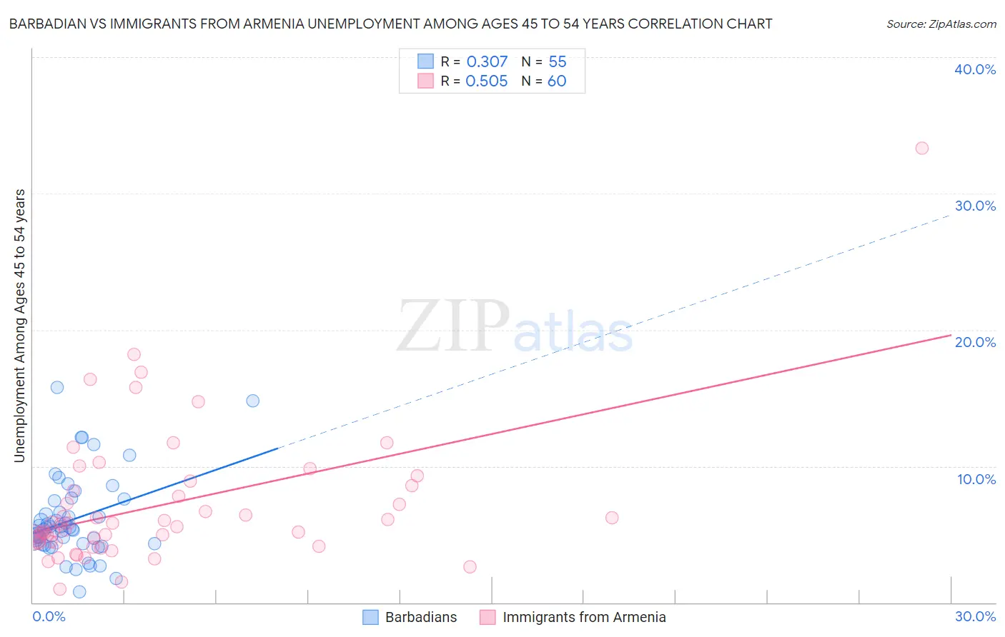 Barbadian vs Immigrants from Armenia Unemployment Among Ages 45 to 54 years