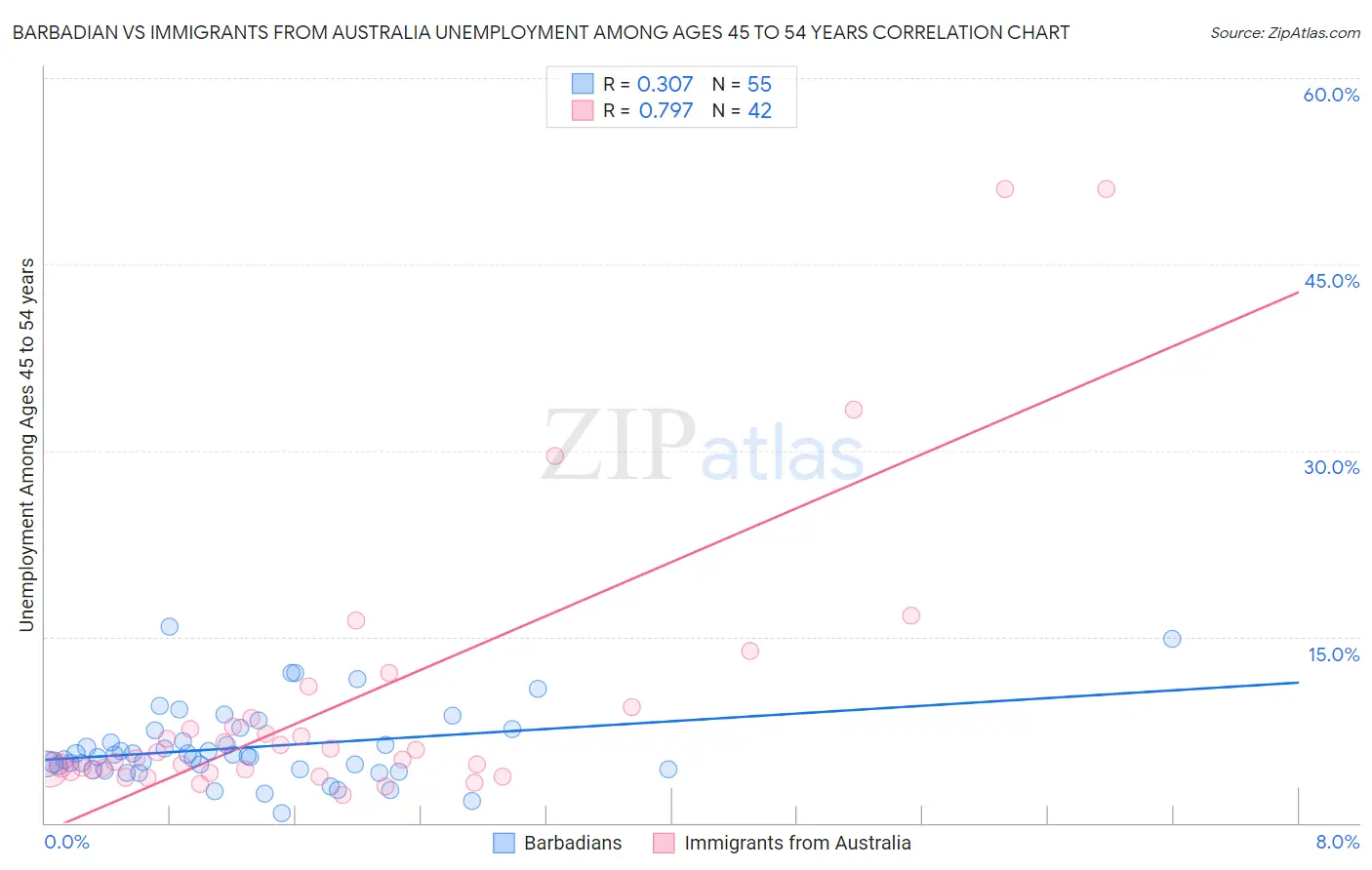 Barbadian vs Immigrants from Australia Unemployment Among Ages 45 to 54 years