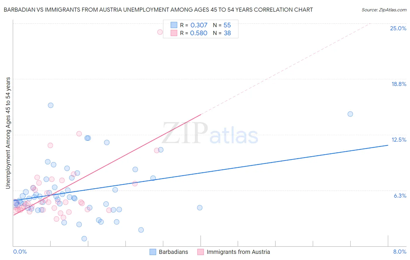 Barbadian vs Immigrants from Austria Unemployment Among Ages 45 to 54 years