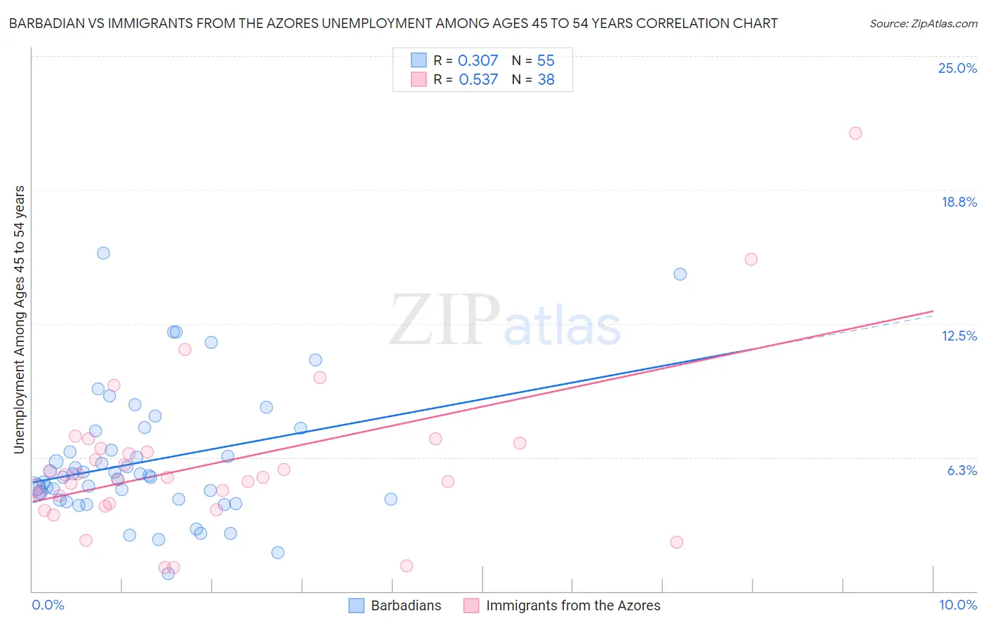 Barbadian vs Immigrants from the Azores Unemployment Among Ages 45 to 54 years