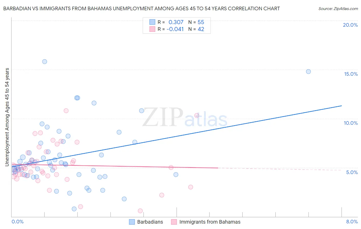 Barbadian vs Immigrants from Bahamas Unemployment Among Ages 45 to 54 years