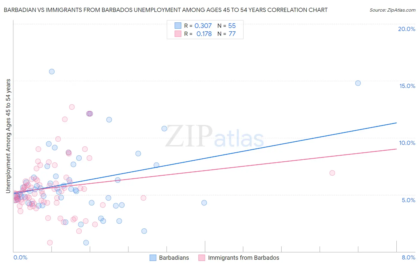 Barbadian vs Immigrants from Barbados Unemployment Among Ages 45 to 54 years