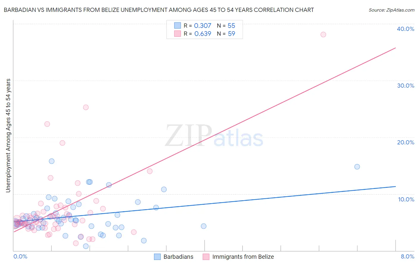 Barbadian vs Immigrants from Belize Unemployment Among Ages 45 to 54 years
