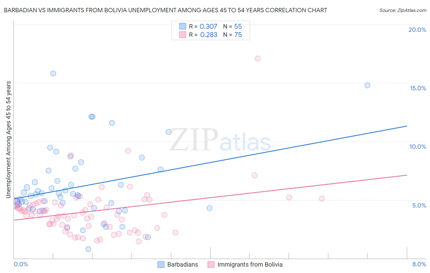 Barbadian vs Immigrants from Bolivia Unemployment Among Ages 45 to 54 years