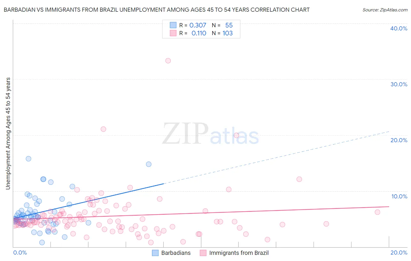 Barbadian vs Immigrants from Brazil Unemployment Among Ages 45 to 54 years