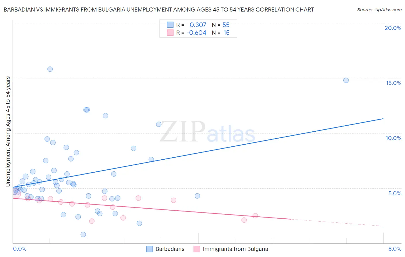 Barbadian vs Immigrants from Bulgaria Unemployment Among Ages 45 to 54 years