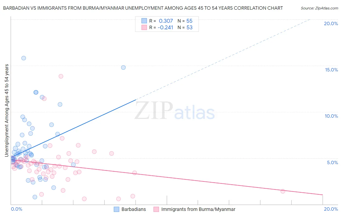 Barbadian vs Immigrants from Burma/Myanmar Unemployment Among Ages 45 to 54 years