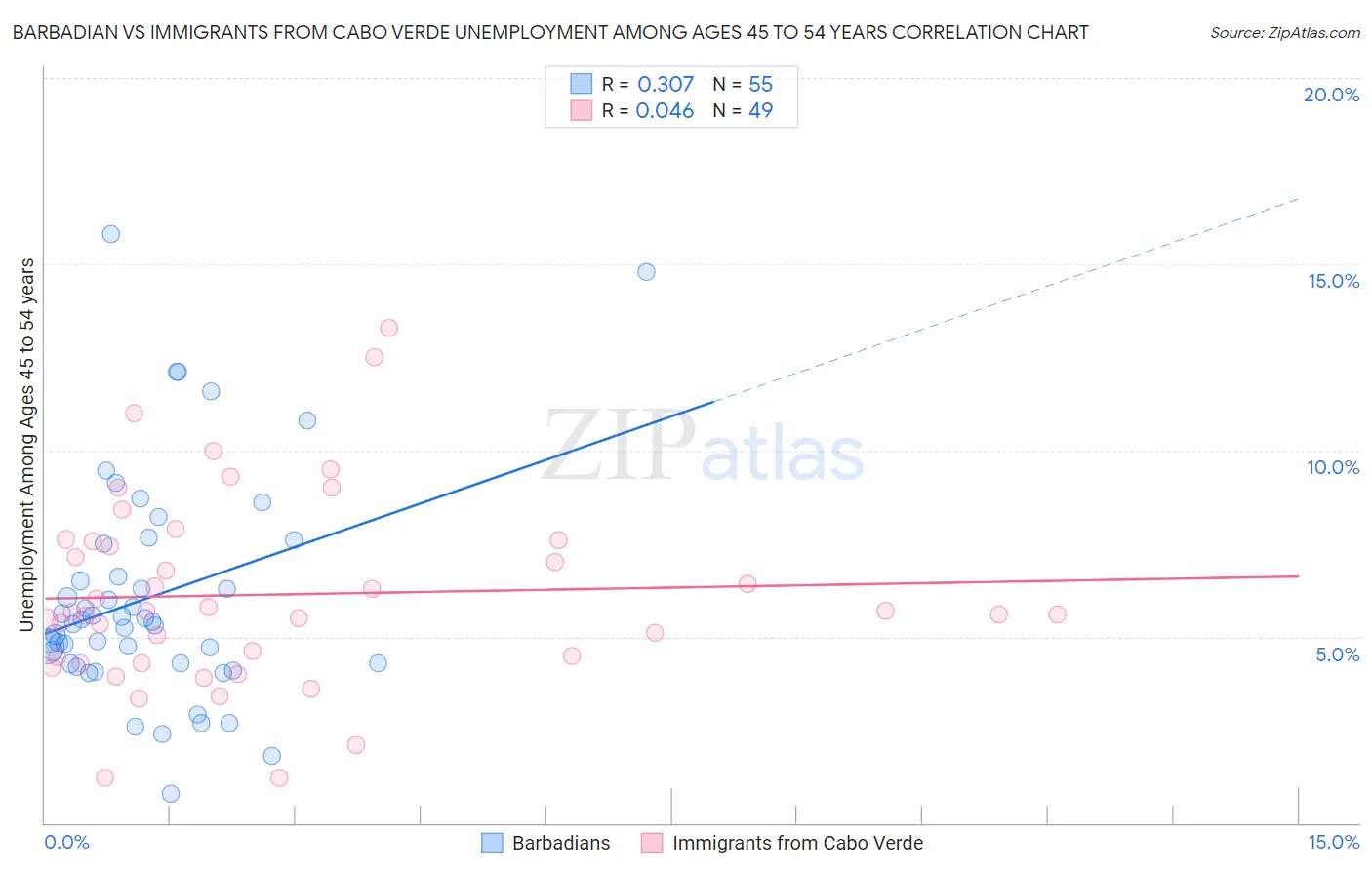 Barbadian vs Immigrants from Cabo Verde Unemployment Among Ages 45 to 54 years