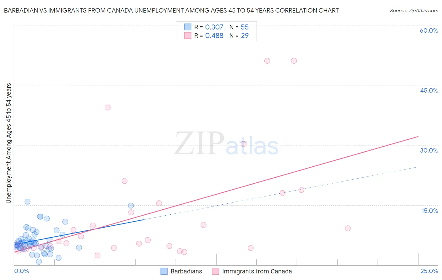 Barbadian vs Immigrants from Canada Unemployment Among Ages 45 to 54 years