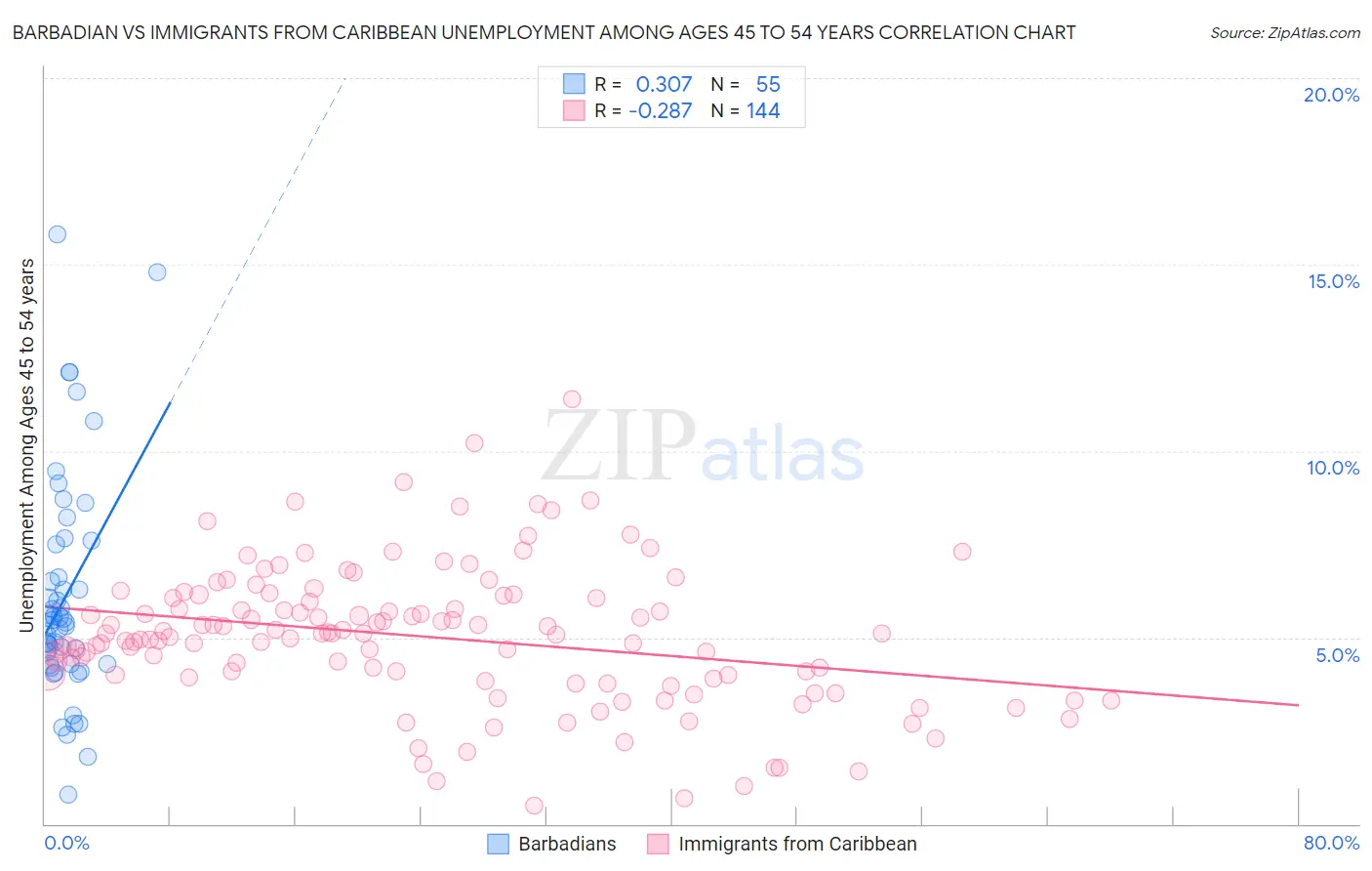 Barbadian vs Immigrants from Caribbean Unemployment Among Ages 45 to 54 years