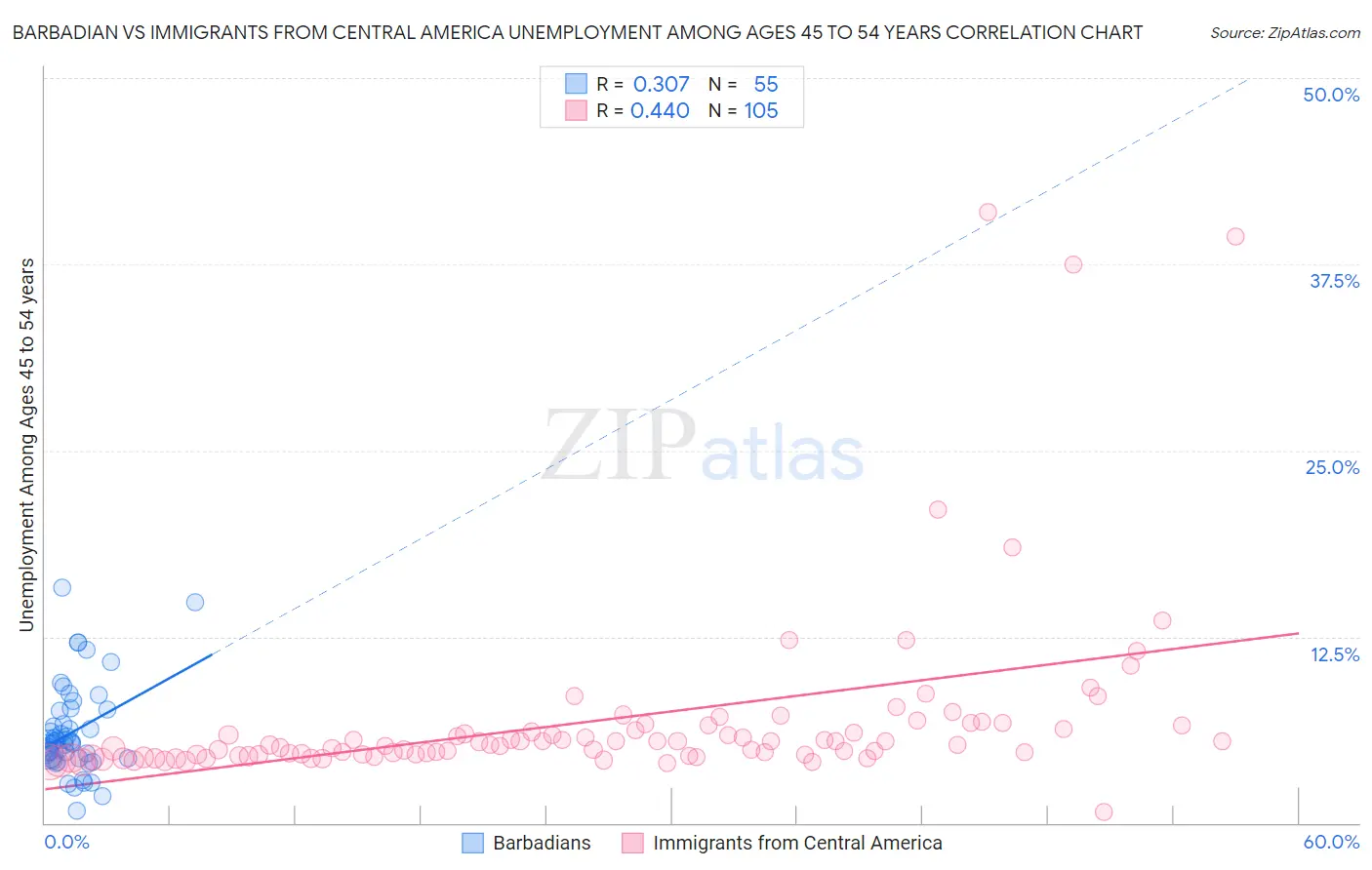 Barbadian vs Immigrants from Central America Unemployment Among Ages 45 to 54 years