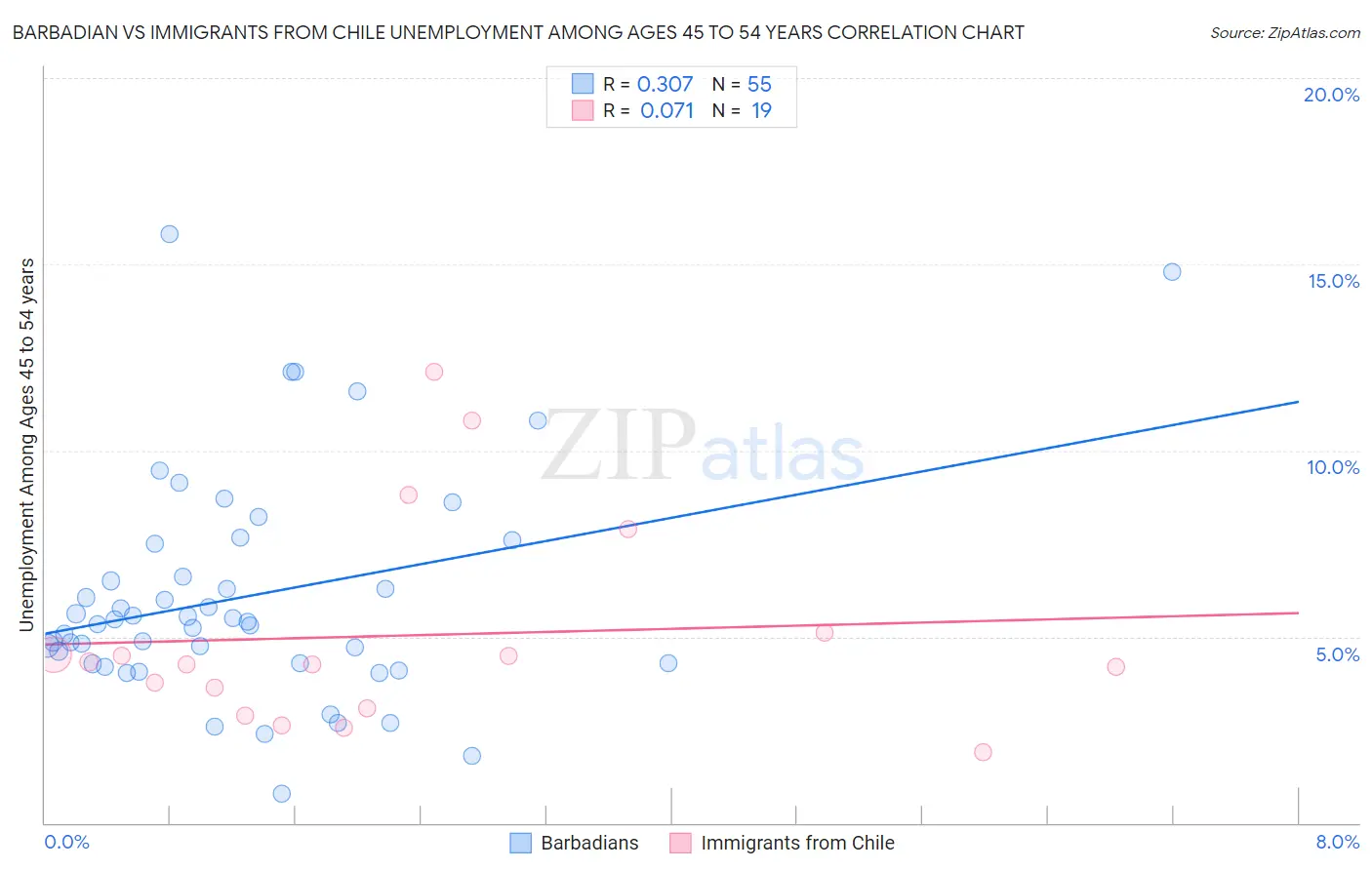 Barbadian vs Immigrants from Chile Unemployment Among Ages 45 to 54 years