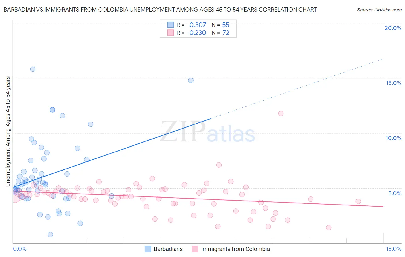 Barbadian vs Immigrants from Colombia Unemployment Among Ages 45 to 54 years