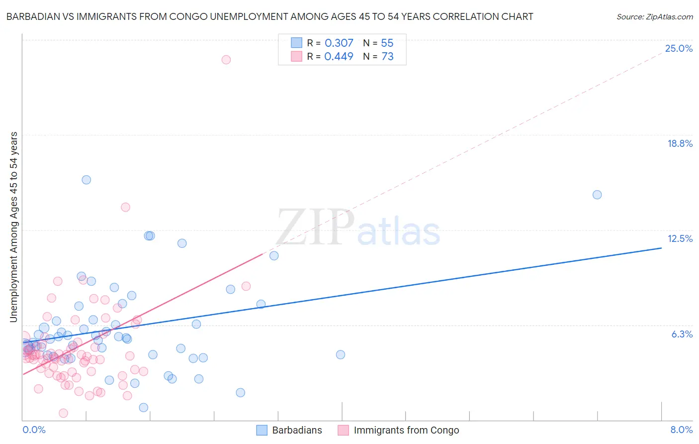 Barbadian vs Immigrants from Congo Unemployment Among Ages 45 to 54 years