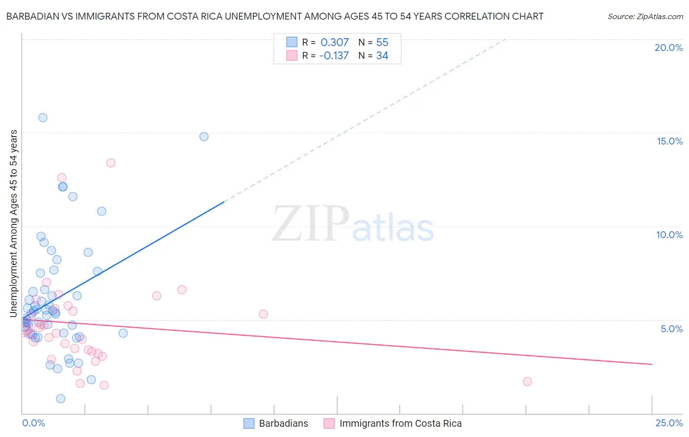 Barbadian vs Immigrants from Costa Rica Unemployment Among Ages 45 to 54 years