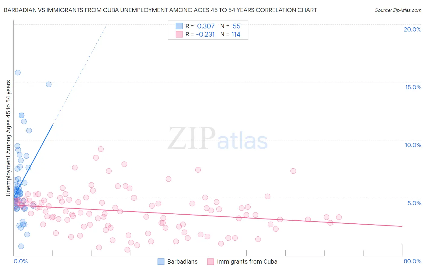 Barbadian vs Immigrants from Cuba Unemployment Among Ages 45 to 54 years