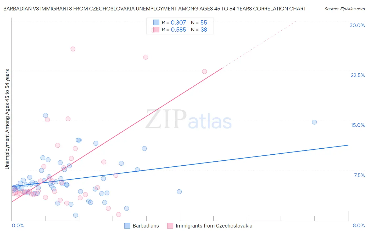 Barbadian vs Immigrants from Czechoslovakia Unemployment Among Ages 45 to 54 years