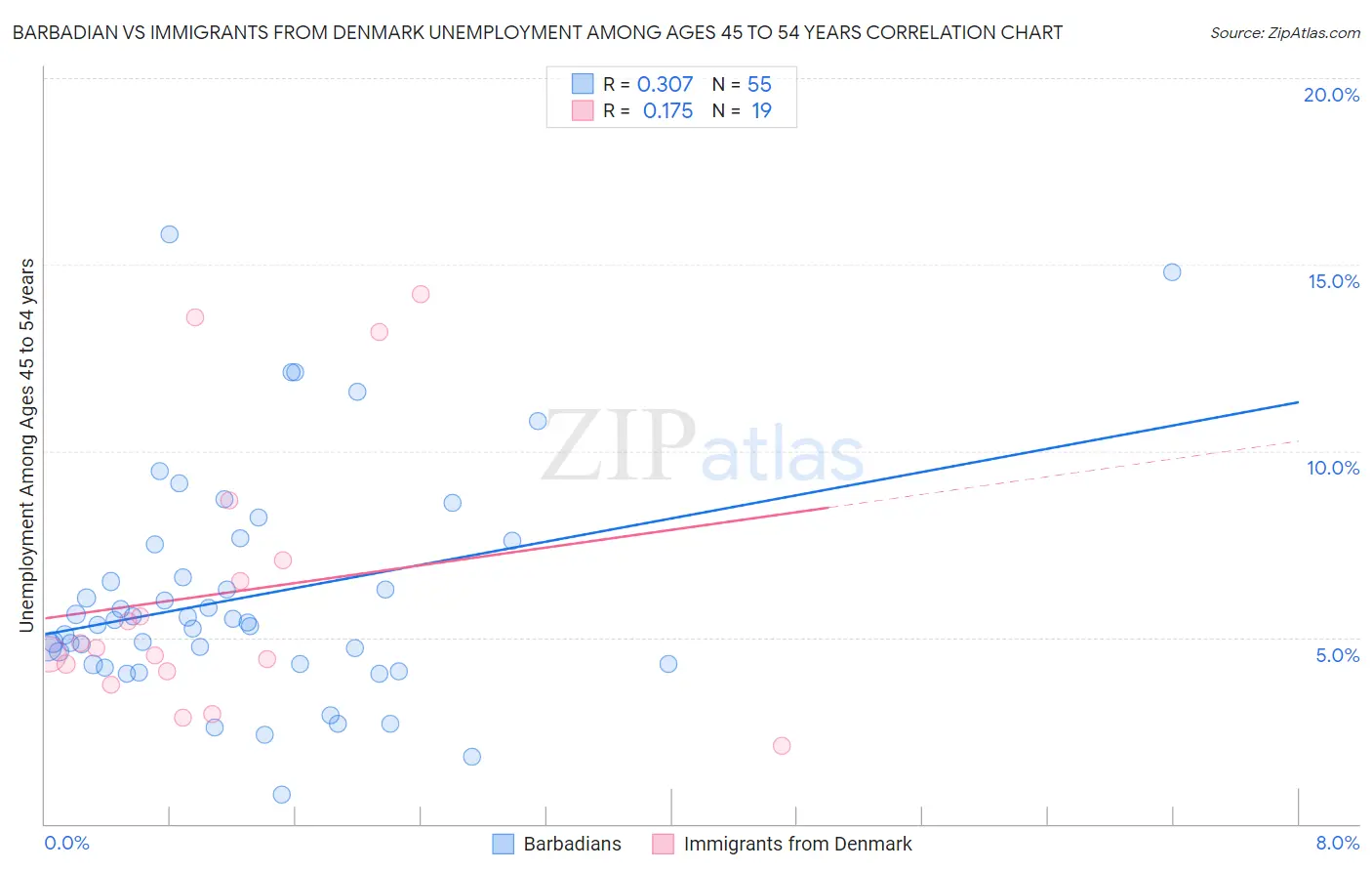Barbadian vs Immigrants from Denmark Unemployment Among Ages 45 to 54 years